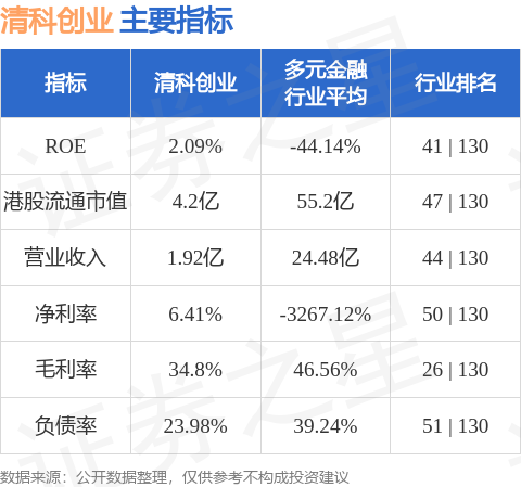配资导航网 清科创业(01945.HK)5月2日斥资6.29万港元回购4.48万股