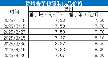 炒股配资开平台 新华指数|2025年4月30日贺州香芋初级制成品价格呈平稳走势